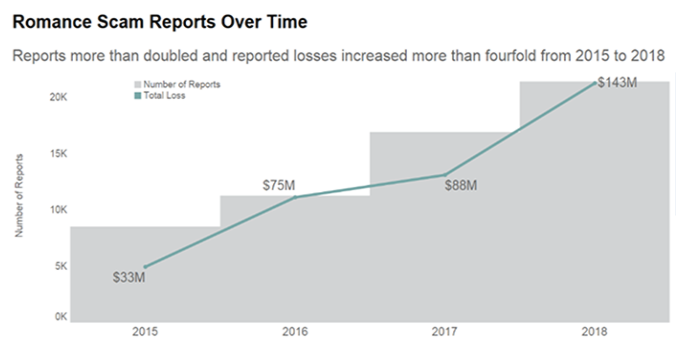 Romance scams over time